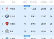 开云体育app-包含利物浦客场比战平曼联，领跑英超积分榜！的词条