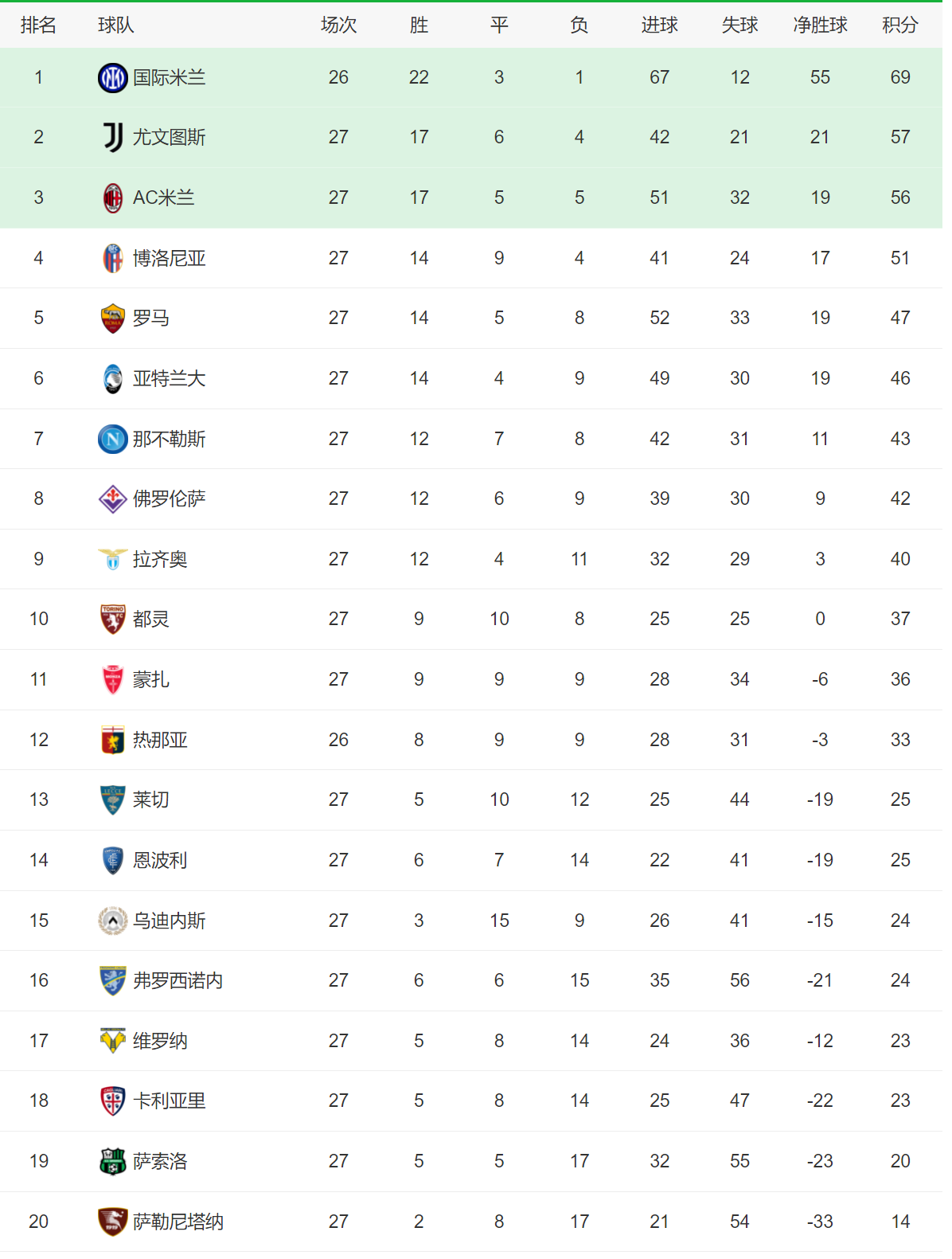 马竞客场告捷，领先积分榜第二名五分的简单介绍