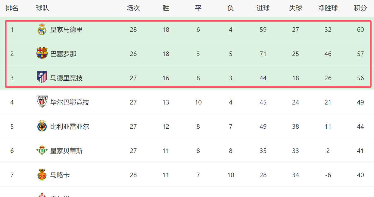 马竞客场告捷，领先积分榜第二名五分的简单介绍