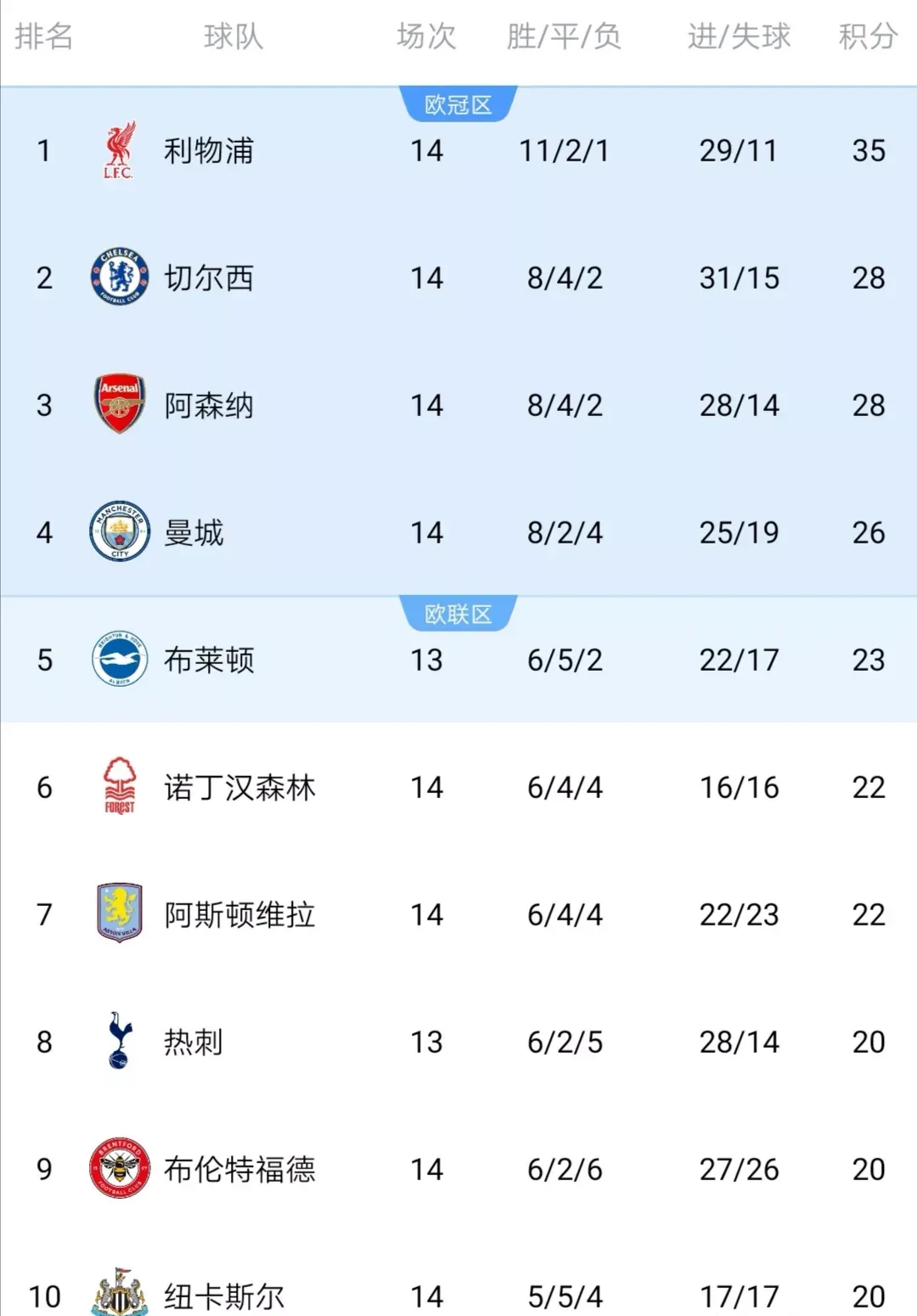 包含利物浦客场比战平曼联，领跑英超积分榜！的词条