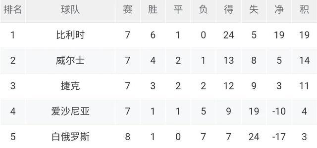 荷兰豪取连胜，积分榜上升至第二位