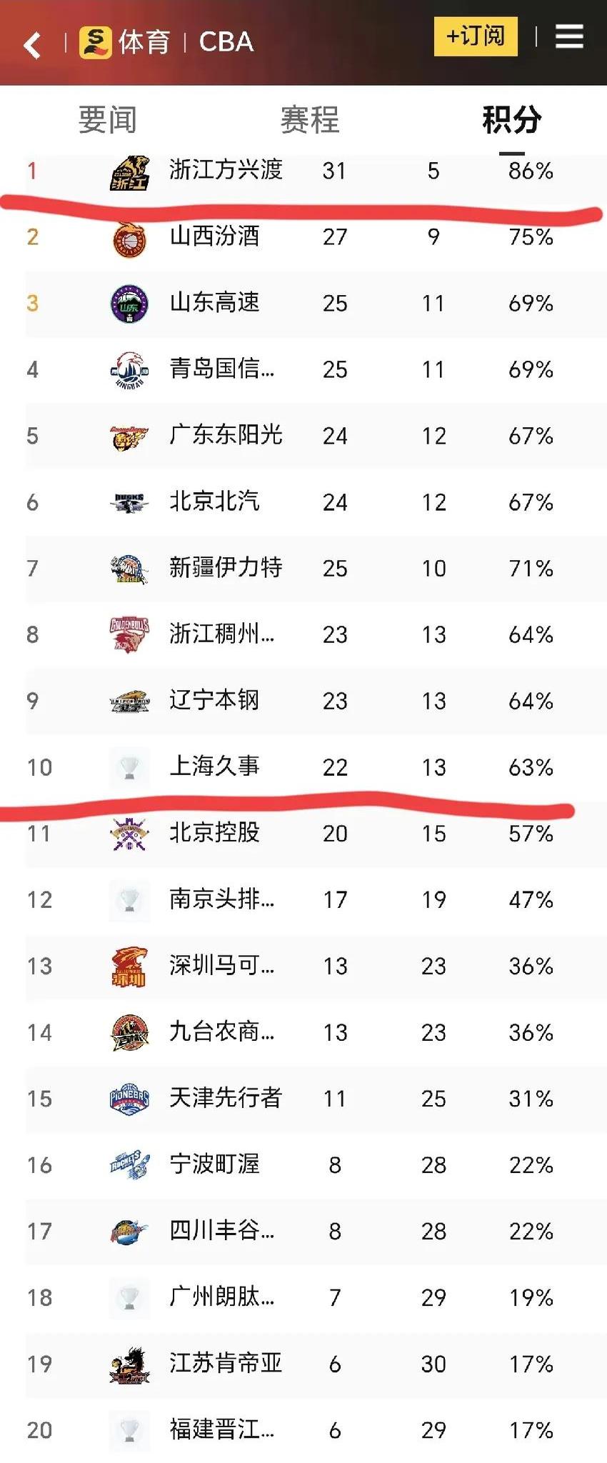 中国篮球超级联赛领头羊产生的简单介绍